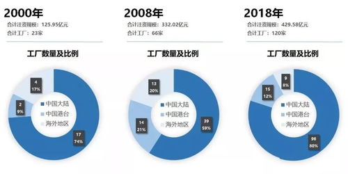 2018年中國大陸封裝代工廠數(shù)據(jù)總結(jié)與數(shù)據(jù)處理存儲支持服務(wù)分析